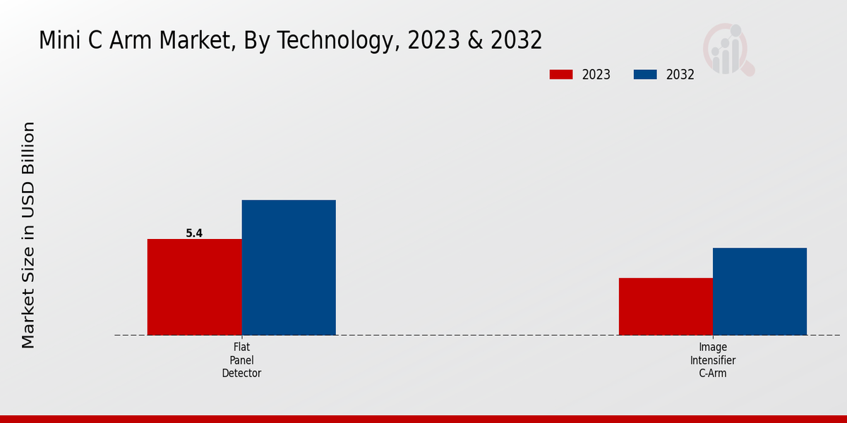 Mini C Arm Market Technology Insights