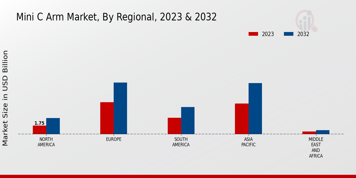 Mini C Arm Market Regional Insights