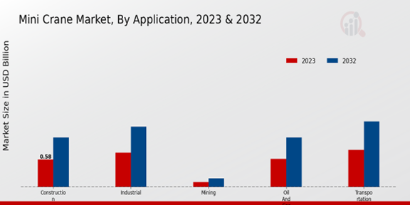 Mini Crane Market, By Application