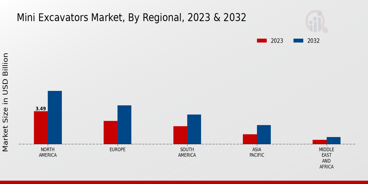 Mini Excavators Market Regional Insights