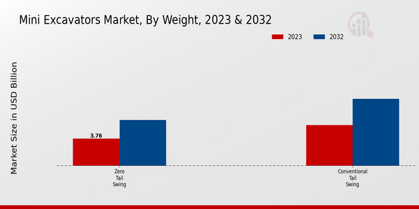 Mini Excavators Market, by Weight