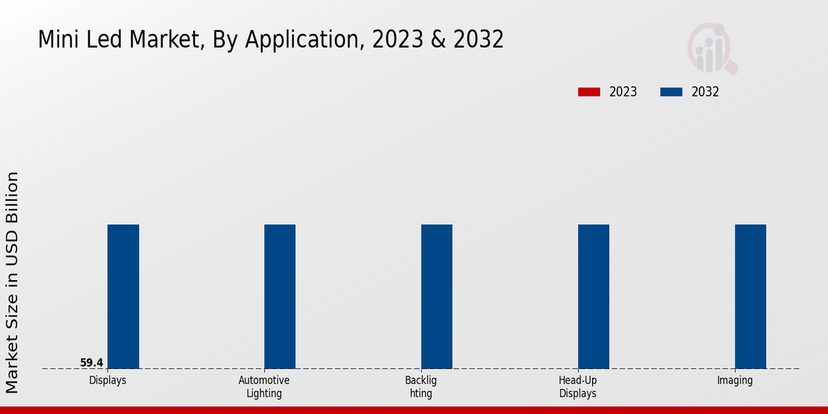 Mini Led Market, By Application, 2023 & 2032