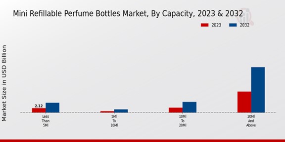 Mini Refillable Perfume Bottles Market By Capacity