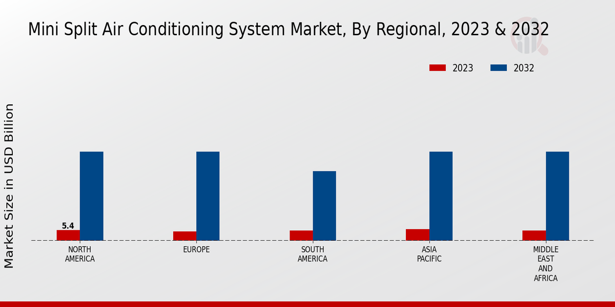 Mini Split Air Conditioning System Market Regional Insights