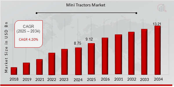 Mini Tractors Market Overview