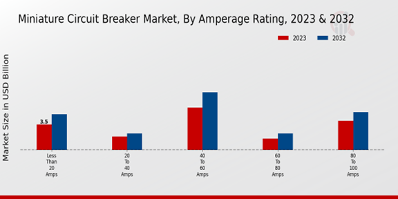 Miniature Circuit Breaker Market Amperage Rating