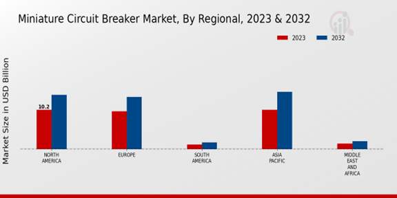 Miniature Circuit Breaker Market Regional