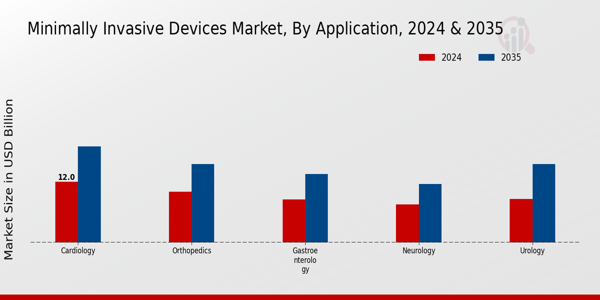 Minimally Invasive Devices Market Segment