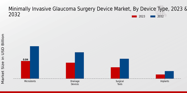 Minimally Invasive Glaucoma Surgery Device Market Device Type Insights  