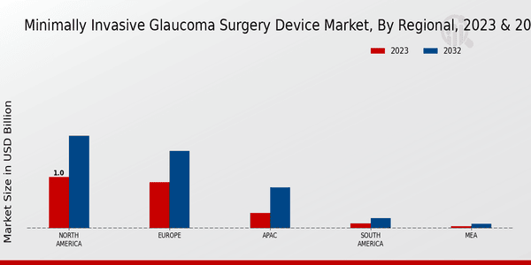 Minimally Invasive Glaucoma Surgery Device Market Regional Insights  