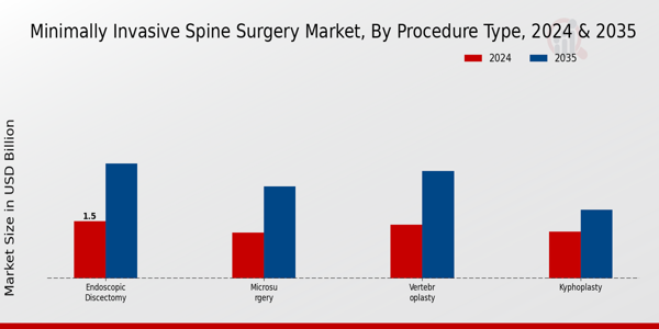 Minimally Invasive Spine Surgery Market Insights