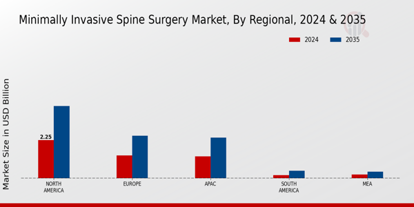 Minimally Invasive Spine Surgery Market Regional Insights