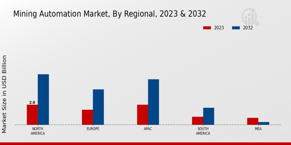 Mining Automation Market Regional Insights