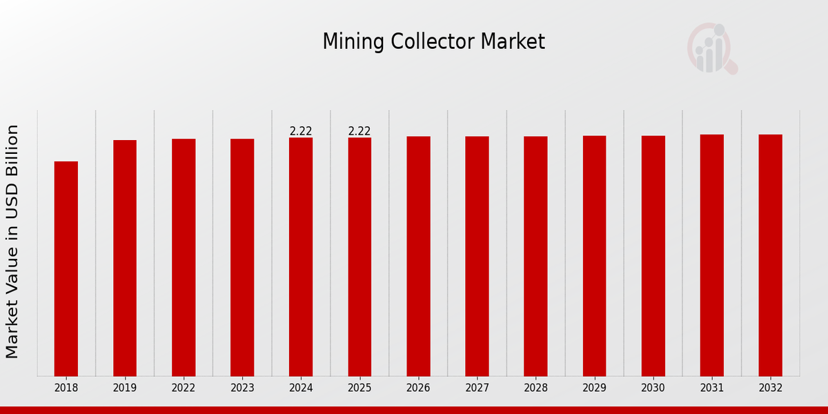 Mining Collector Market Overview