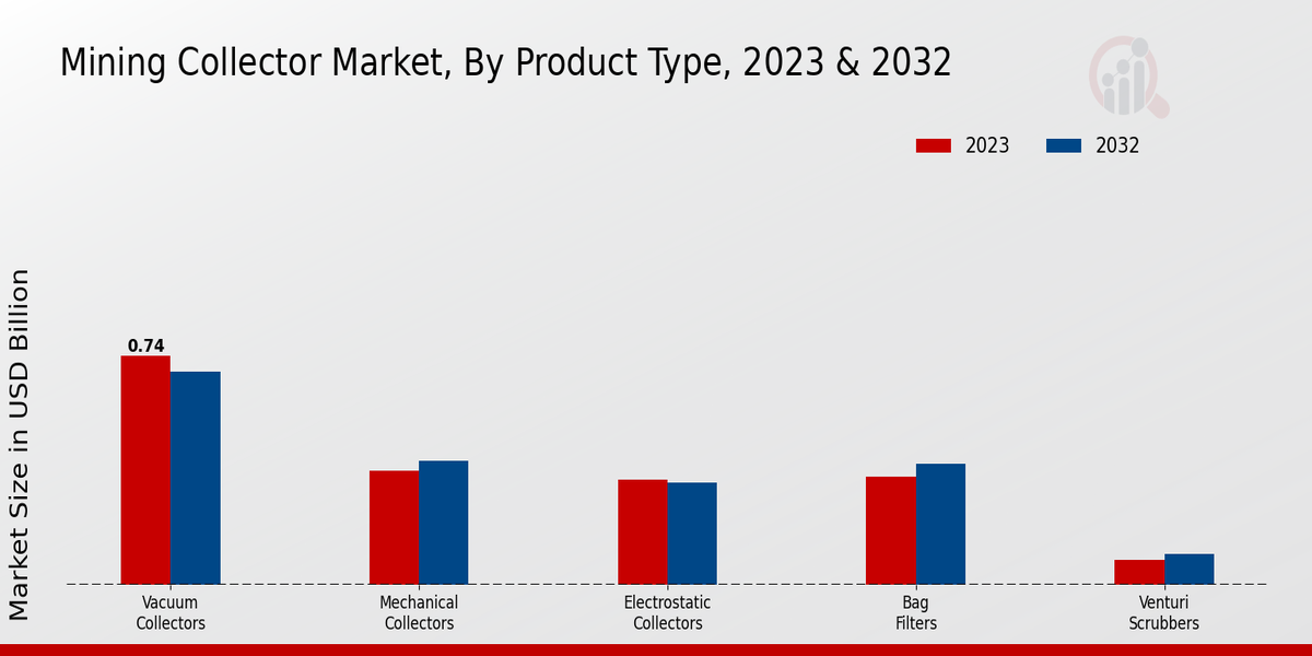 Mining Collector Market Segment Insights