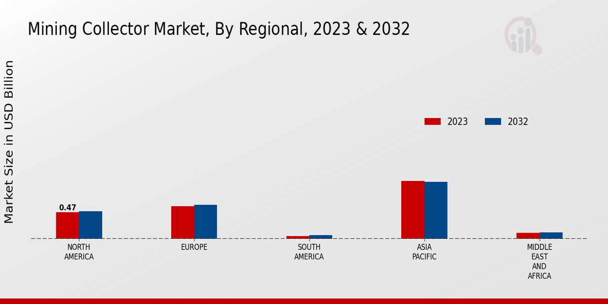 Mining Collector Market Regional Insights