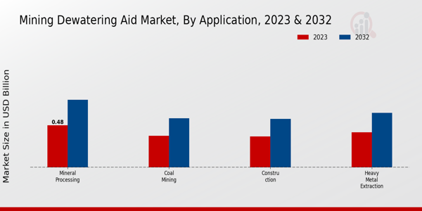 Mining Dewatering Aid Market Application