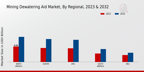 Mining Dewatering Aid Market Regional