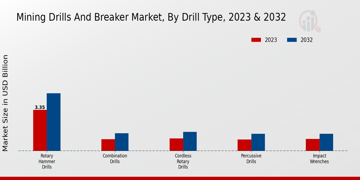 Mining Drills And Breaker Market Drill Type Insights