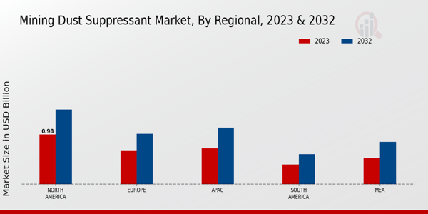 Mining Dust Suppressant Market Regional