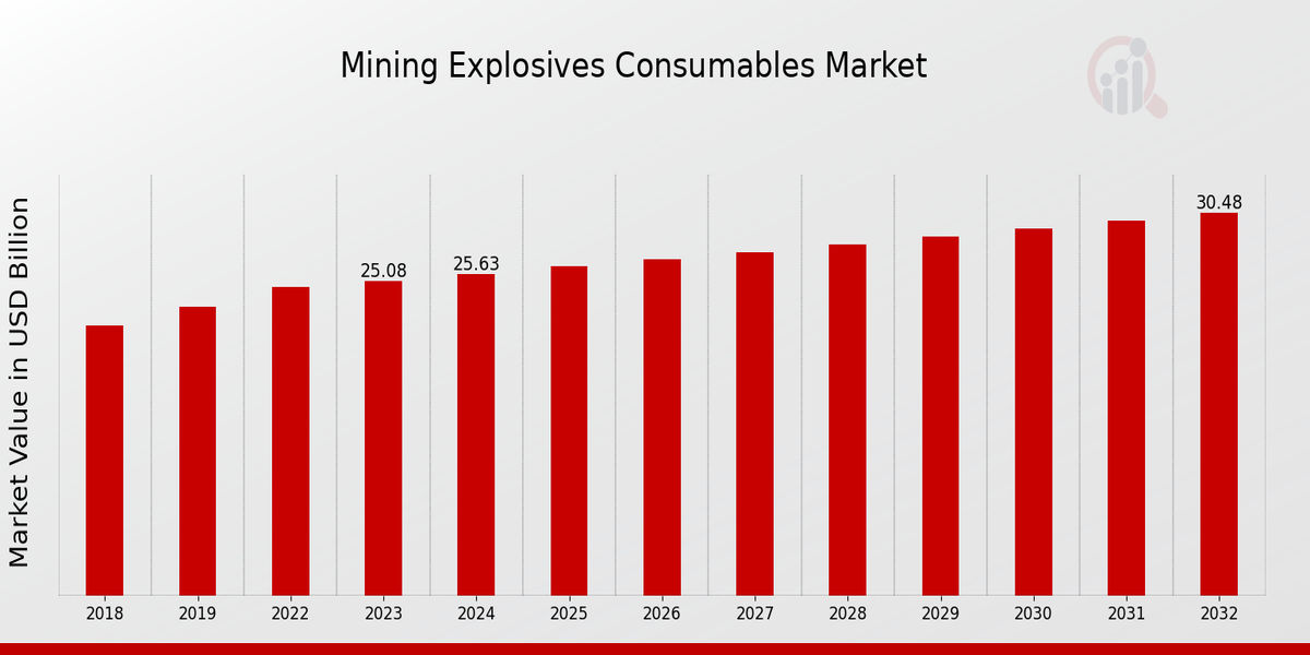 Mining Explosives Consumable Market Overview