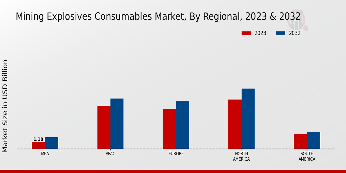 Mining Explosives Consumables Market By Regional