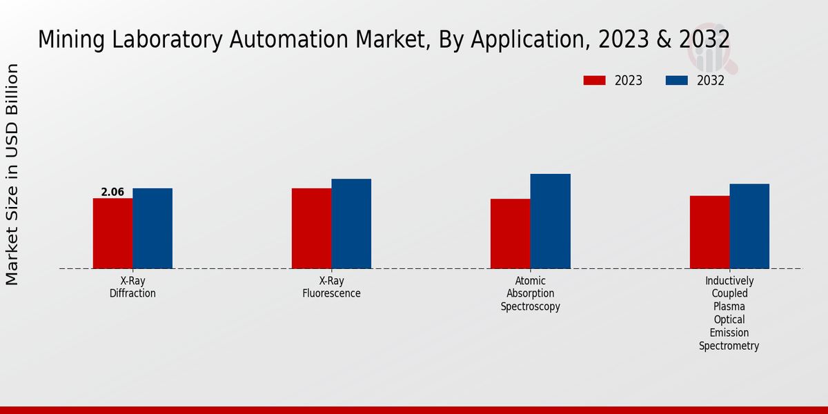 Mining Laboratory Automation Market Application Insights