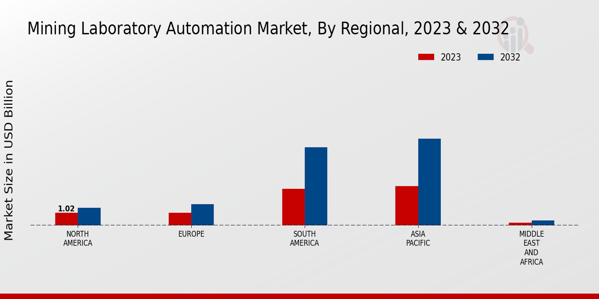 Mining Laboratory Automation Market Regional Insights