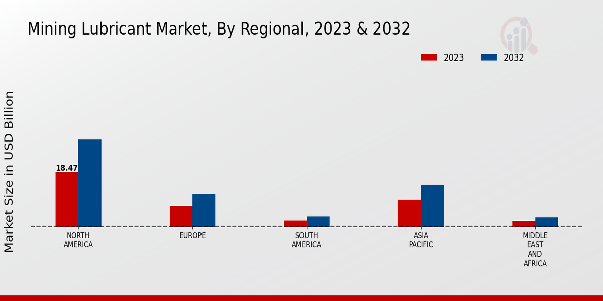 Mining Lubricant Market Regional Insights  