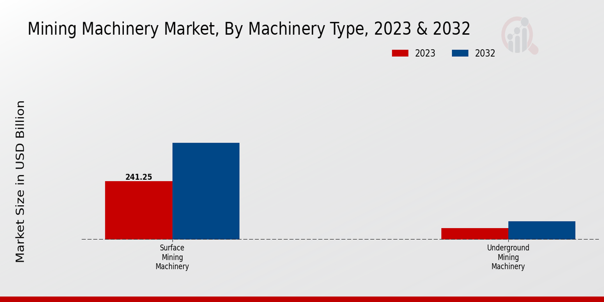 Mining Machinery Market Machinery Type Insights  