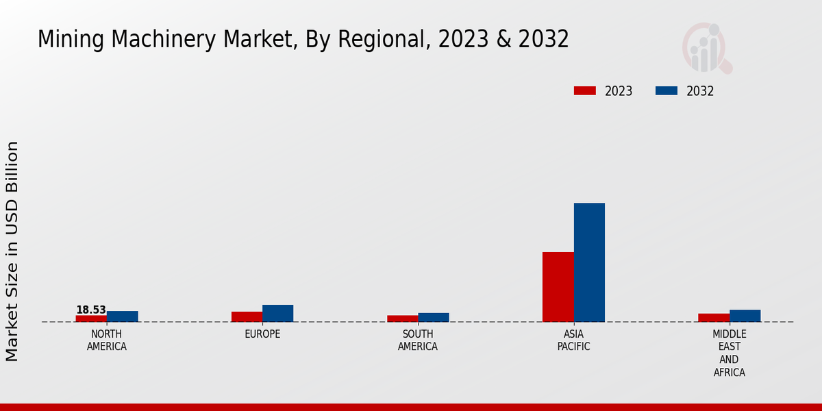 Mining Machinery Market Regional Insights  