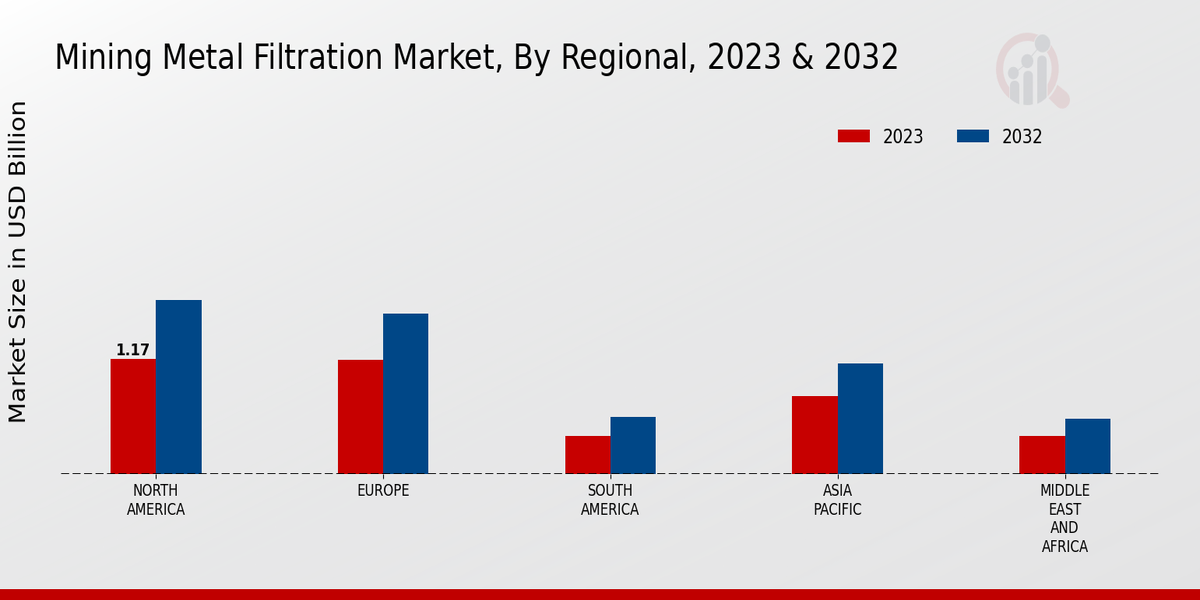 Mining Metal Filtration Market Regional Insights  