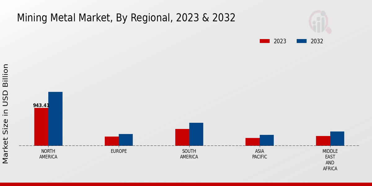 Mining Metal Market Regional Insights