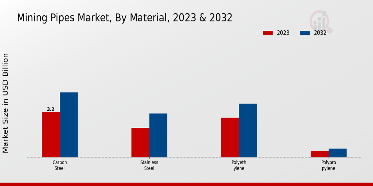 Mining Pipes Market Material Insights