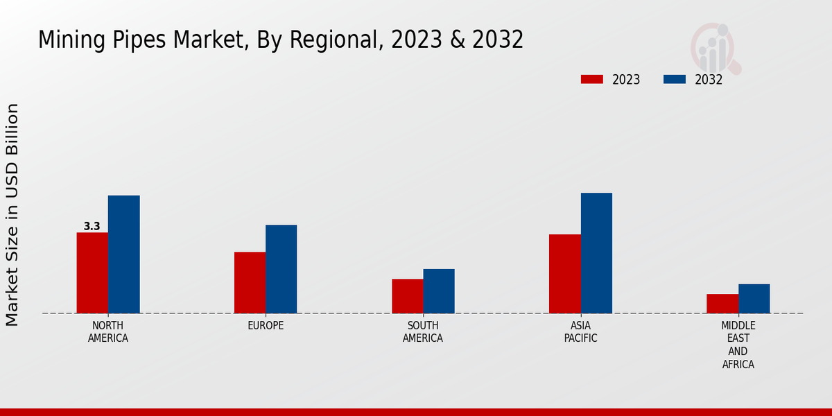 Mining Pipes Market Regional Insights