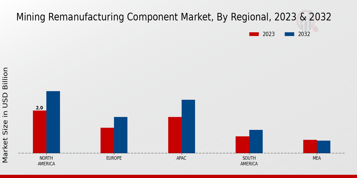 Mining Remanufacturing Component Market Regional Insights