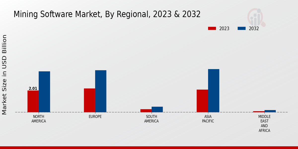 Mining Software Market Regional Insights