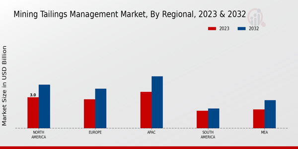 Mining Tailings Management Market Regional