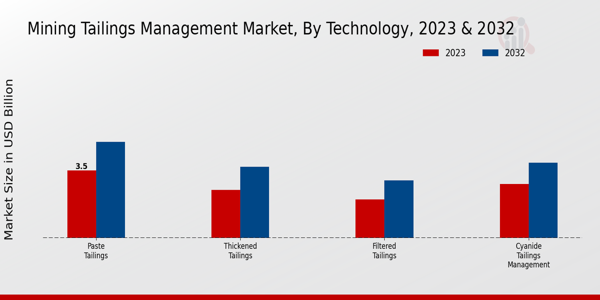 Mining Tailings Management Market Technology