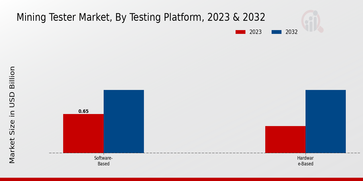 Mining Tester Market Testing Platform Insights