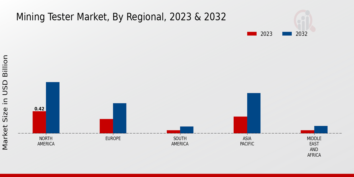 Mining Tester Market Regional Insights