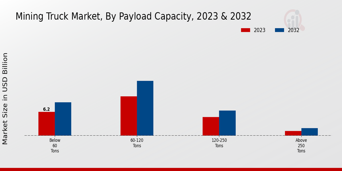 Mining Truck Market By Payload Capacity 2023 & 2032