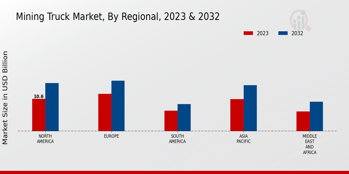 By Regional 2023 -2032