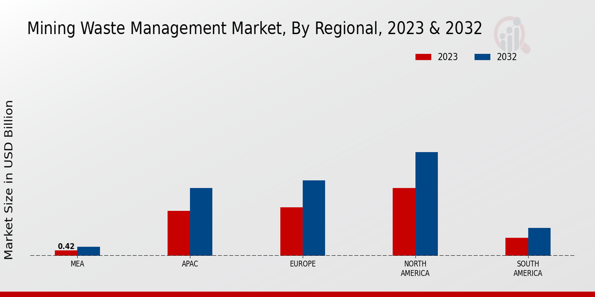 Mining Waste Management Market Regional Insights