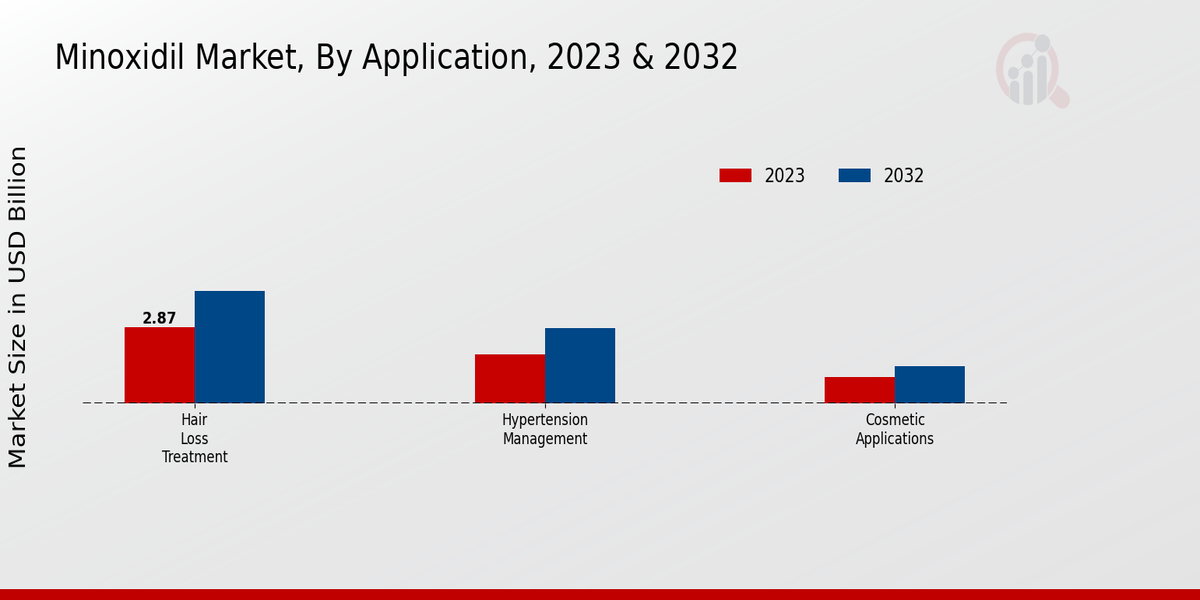Minoxidil Market Application