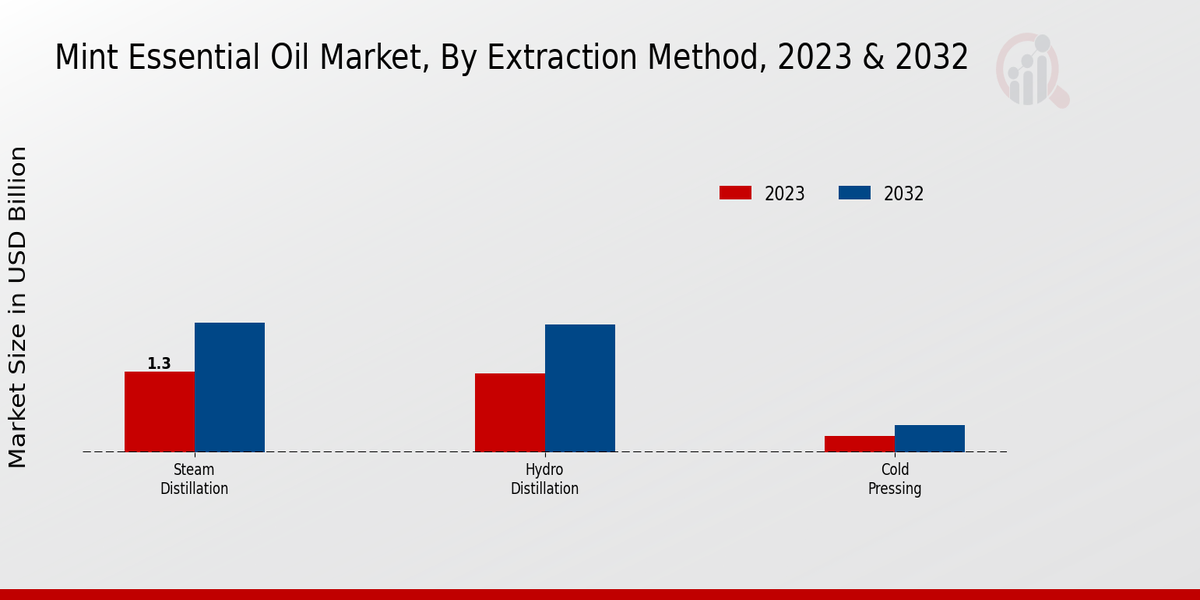 Mint Essential Oil Market Extraction Method Insights