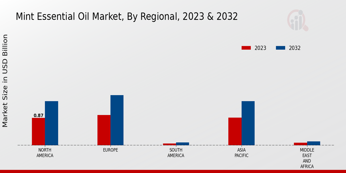 Mint Essential Oil Market Regional Insights