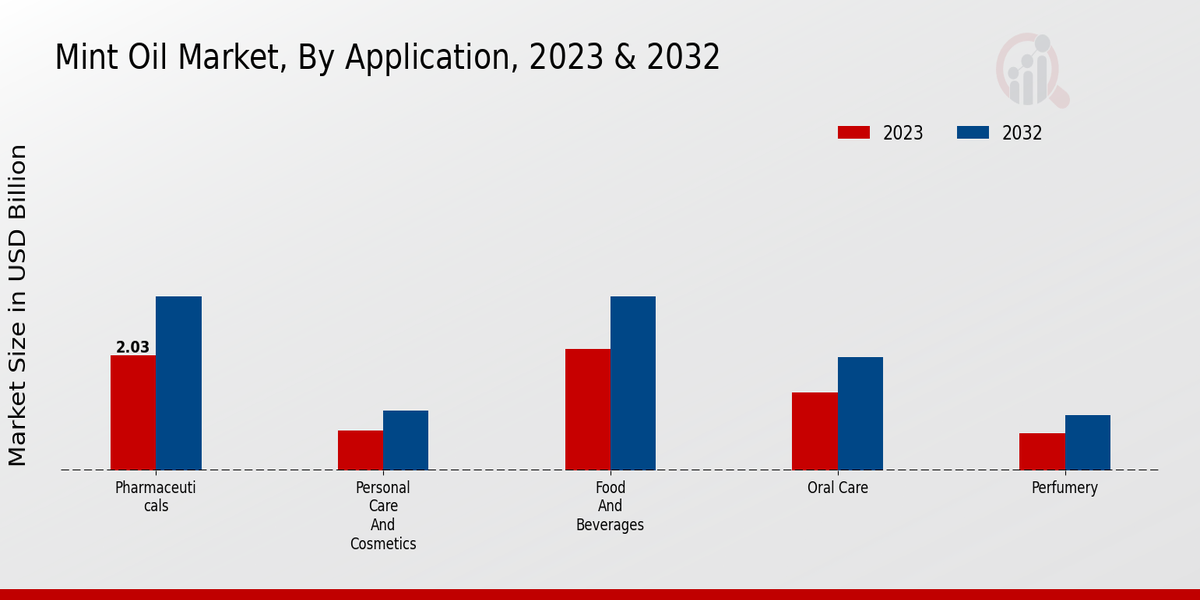 Mint Oil Market Application Insights