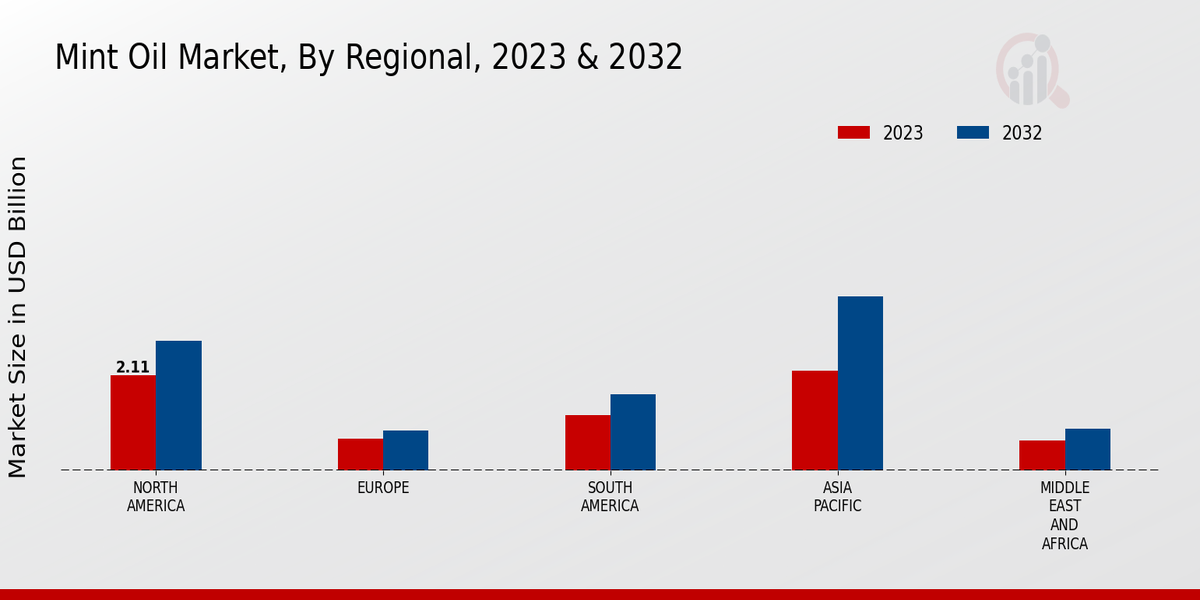 Mint Oil Market Regional Insights