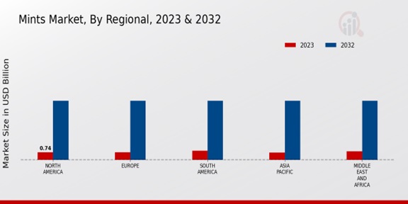 Mints Market, By Regional ,2023 -2032.jpg